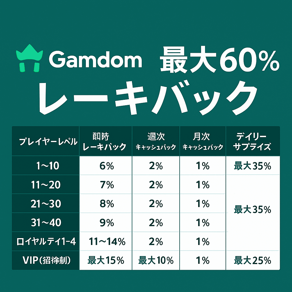 ガンダムカジノ 最大60%レーキバックボーナス表