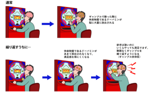 なぜパチンコで依存症になるのか?